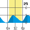 Sacramento tide chart for Wednesday, January 25, 2023