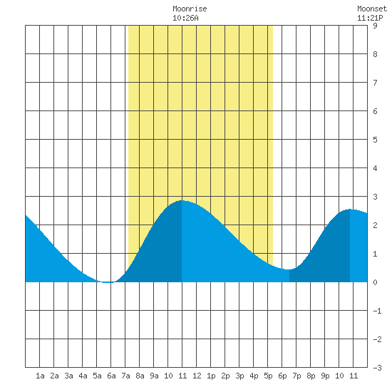 Sacramento tide chart for Thursday, January 26, 2023
