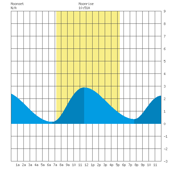 Sacramento tide chart for Friday, January 27, 2023