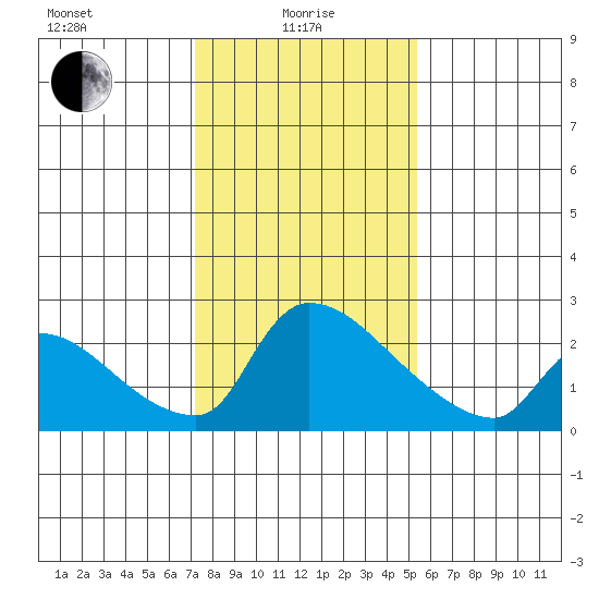 Sacramento tide chart for Saturday, January 28, 2023