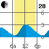 Sacramento tide chart for Saturday, January 28, 2023