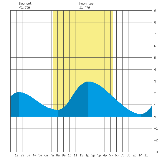 Sacramento tide chart for Sunday, January 29, 2023