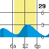 Sacramento tide chart for Sunday, January 29, 2023