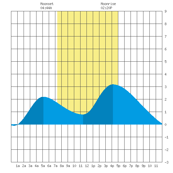 Sacramento tide chart for Tuesday, January 3, 2023