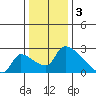 Sacramento tide chart for Tuesday, January 3, 2023