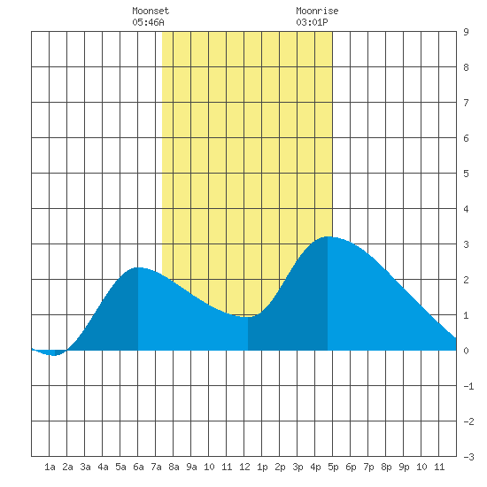 Sacramento tide chart for Wednesday, January 4, 2023