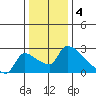 Sacramento tide chart for Wednesday, January 4, 2023