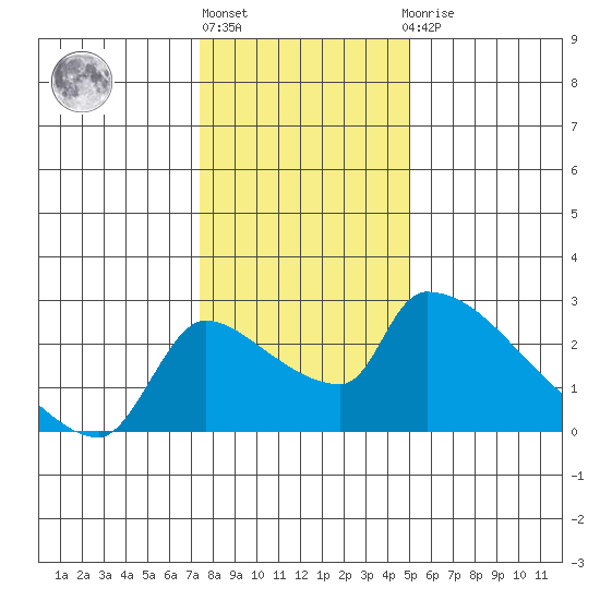 Sacramento tide chart for Friday, January 6, 2023