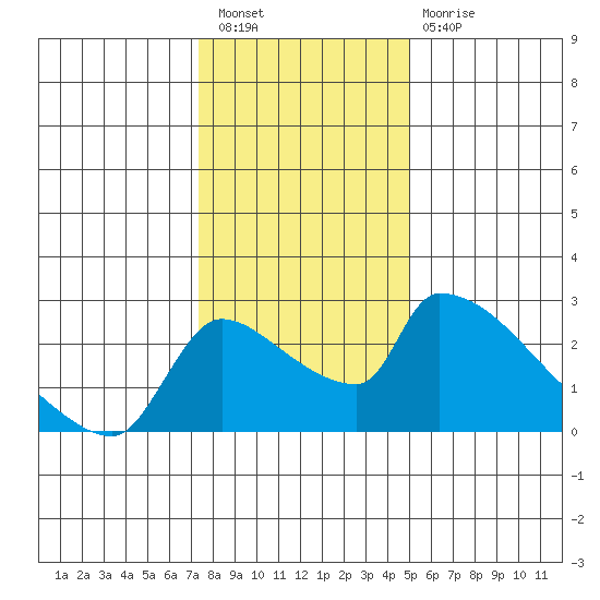 Sacramento tide chart for Saturday, January 7, 2023