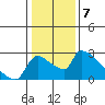 Sacramento tide chart for Saturday, January 7, 2023