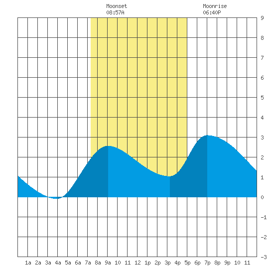 Sacramento tide chart for Sunday, January 8, 2023