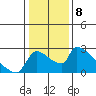 Sacramento tide chart for Sunday, January 8, 2023