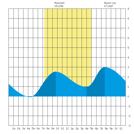 Sacramento tide chart for Monday, January 9, 2023
