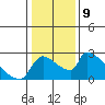 Sacramento tide chart for Monday, January 9, 2023