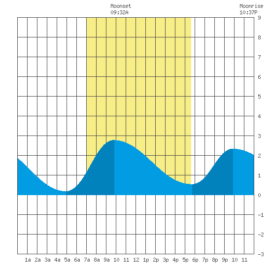 Sacramento tide chart for Friday, February 10, 2023