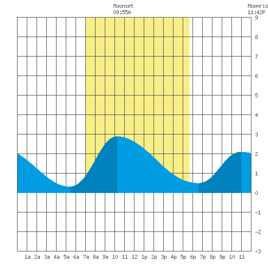 Sacramento tide chart for Saturday, February 11, 2023