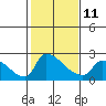 Sacramento tide chart for Saturday, February 11, 2023