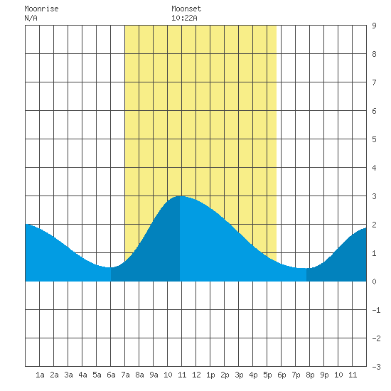 Sacramento tide chart for Sunday, February 12, 2023