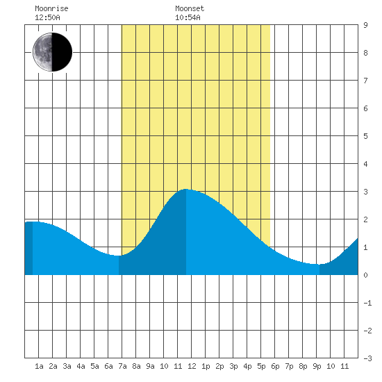 Sacramento tide chart for Monday, February 13, 2023