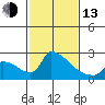 Sacramento tide chart for Monday, February 13, 2023