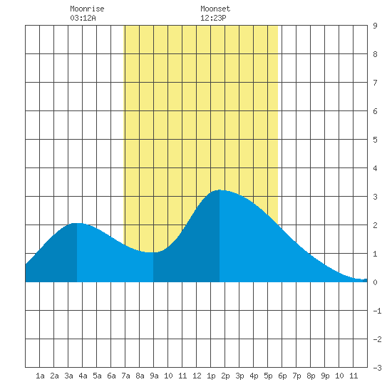 Sacramento tide chart for Wednesday, February 15, 2023