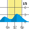 Sacramento tide chart for Wednesday, February 15, 2023