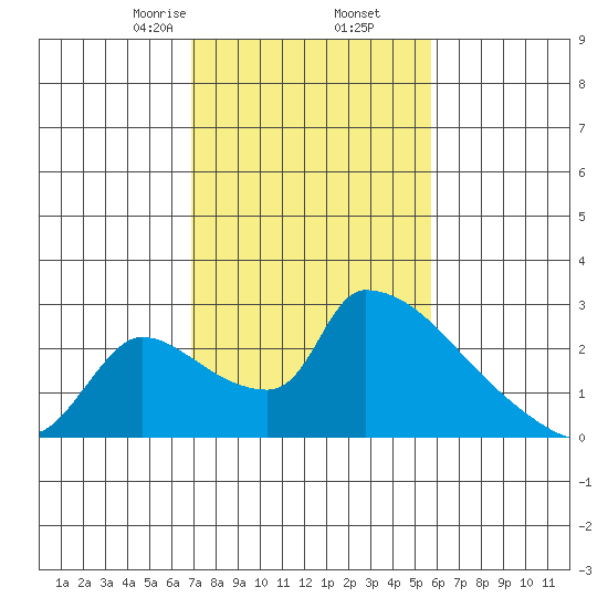 Sacramento tide chart for Thursday, February 16, 2023