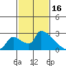 Sacramento tide chart for Thursday, February 16, 2023