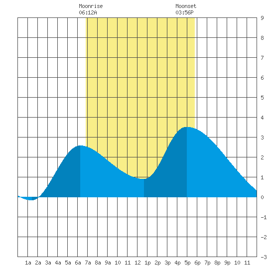 Sacramento tide chart for Saturday, February 18, 2023