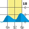 Sacramento tide chart for Saturday, February 18, 2023