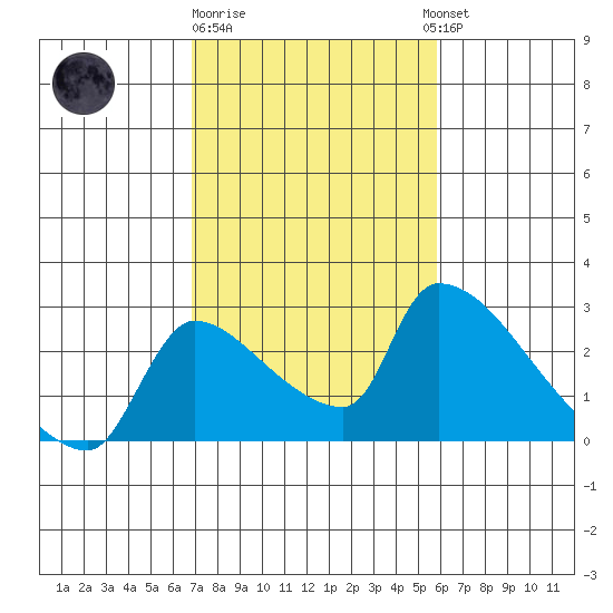 Sacramento tide chart for Sunday, February 19, 2023