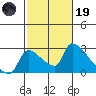 Sacramento tide chart for Sunday, February 19, 2023