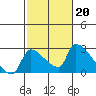 Sacramento tide chart for Monday, February 20, 2023
