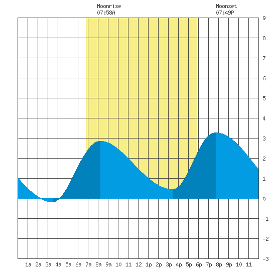 Sacramento tide chart for Tuesday, February 21, 2023