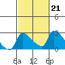 Sacramento tide chart for Tuesday, February 21, 2023