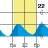 Sacramento tide chart for Wednesday, February 22, 2023