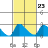 Sacramento tide chart for Thursday, February 23, 2023