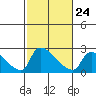 Sacramento tide chart for Friday, February 24, 2023