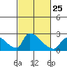 Sacramento tide chart for Saturday, February 25, 2023