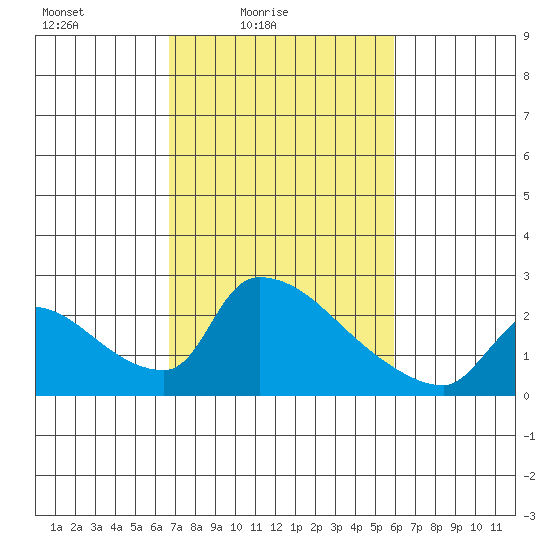 Sacramento tide chart for Sunday, February 26, 2023