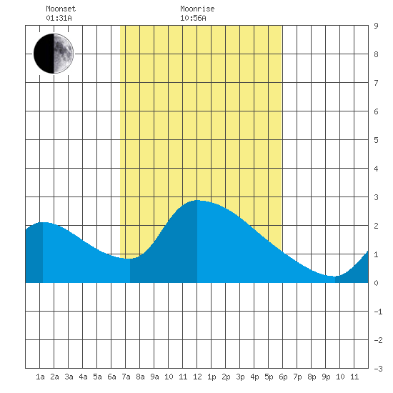 Sacramento tide chart for Monday, February 27, 2023