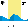 Sacramento tide chart for Monday, February 27, 2023