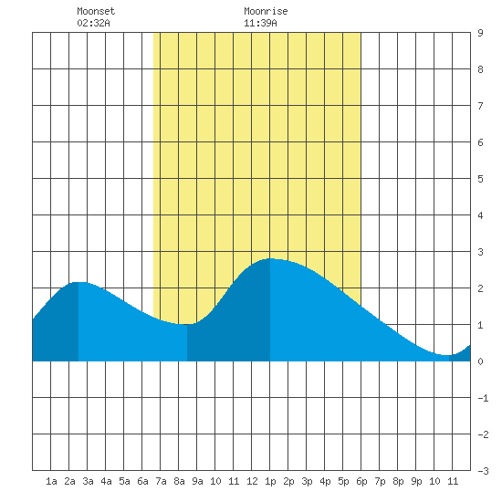 Sacramento tide chart for Tuesday, February 28, 2023