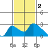 Sacramento tide chart for Thursday, February 2, 2023