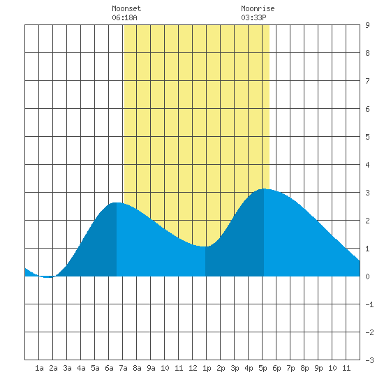 Sacramento tide chart for Friday, February 3, 2023