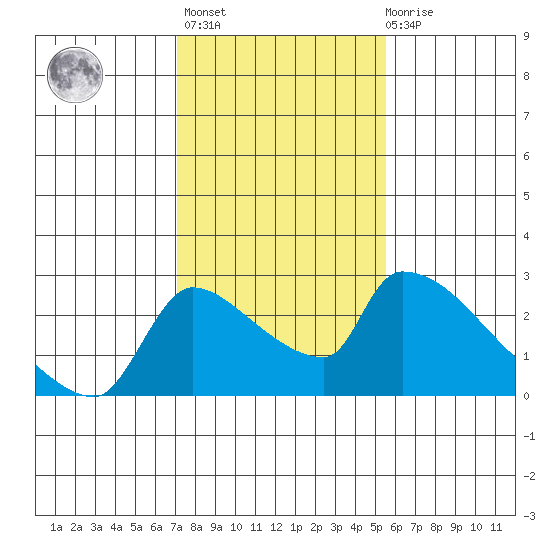 Sacramento tide chart for Sunday, February 5, 2023