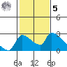 Sacramento tide chart for Sunday, February 5, 2023