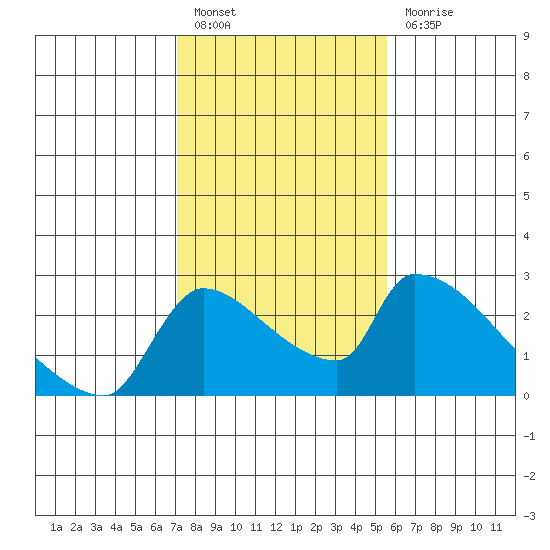 Sacramento tide chart for Monday, February 6, 2023