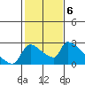 Sacramento tide chart for Monday, February 6, 2023