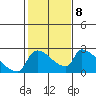 Sacramento tide chart for Wednesday, February 8, 2023